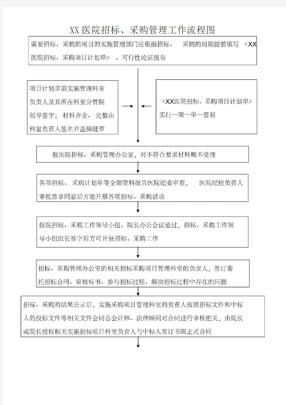 医院招标采购管理流程图