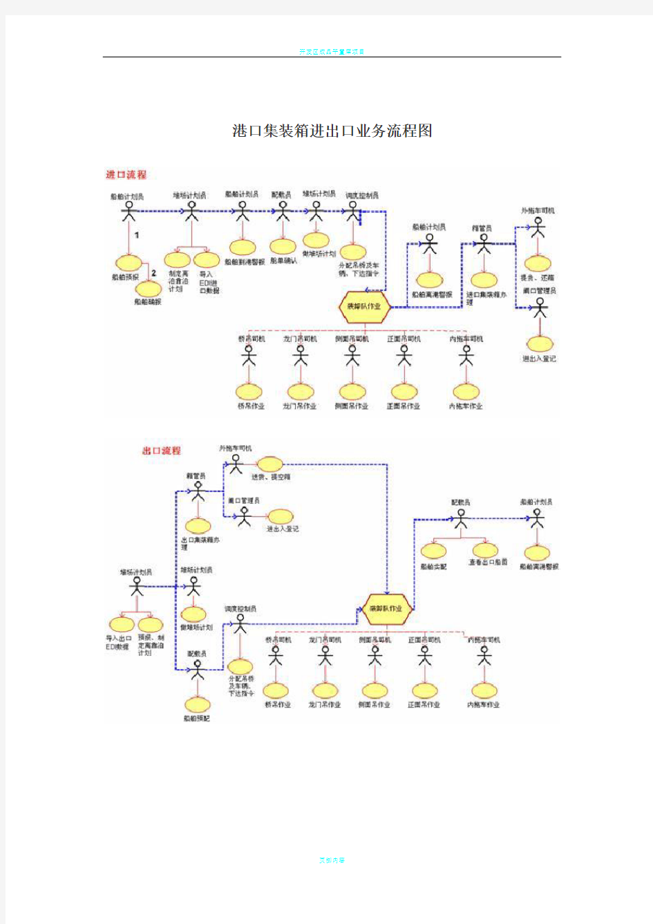 港口集装箱进出口业务流程图