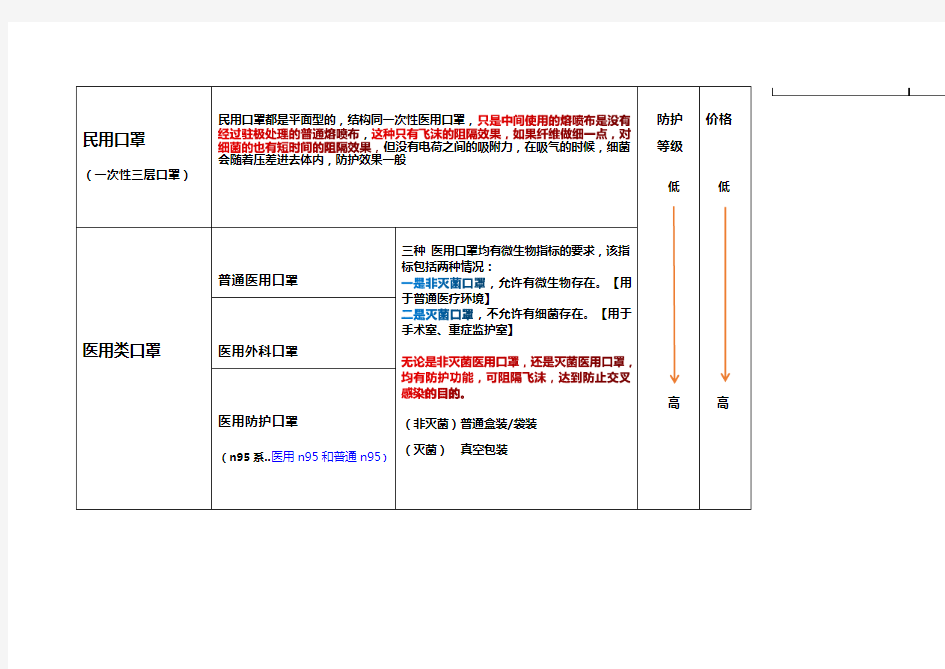 口罩防护等级分类