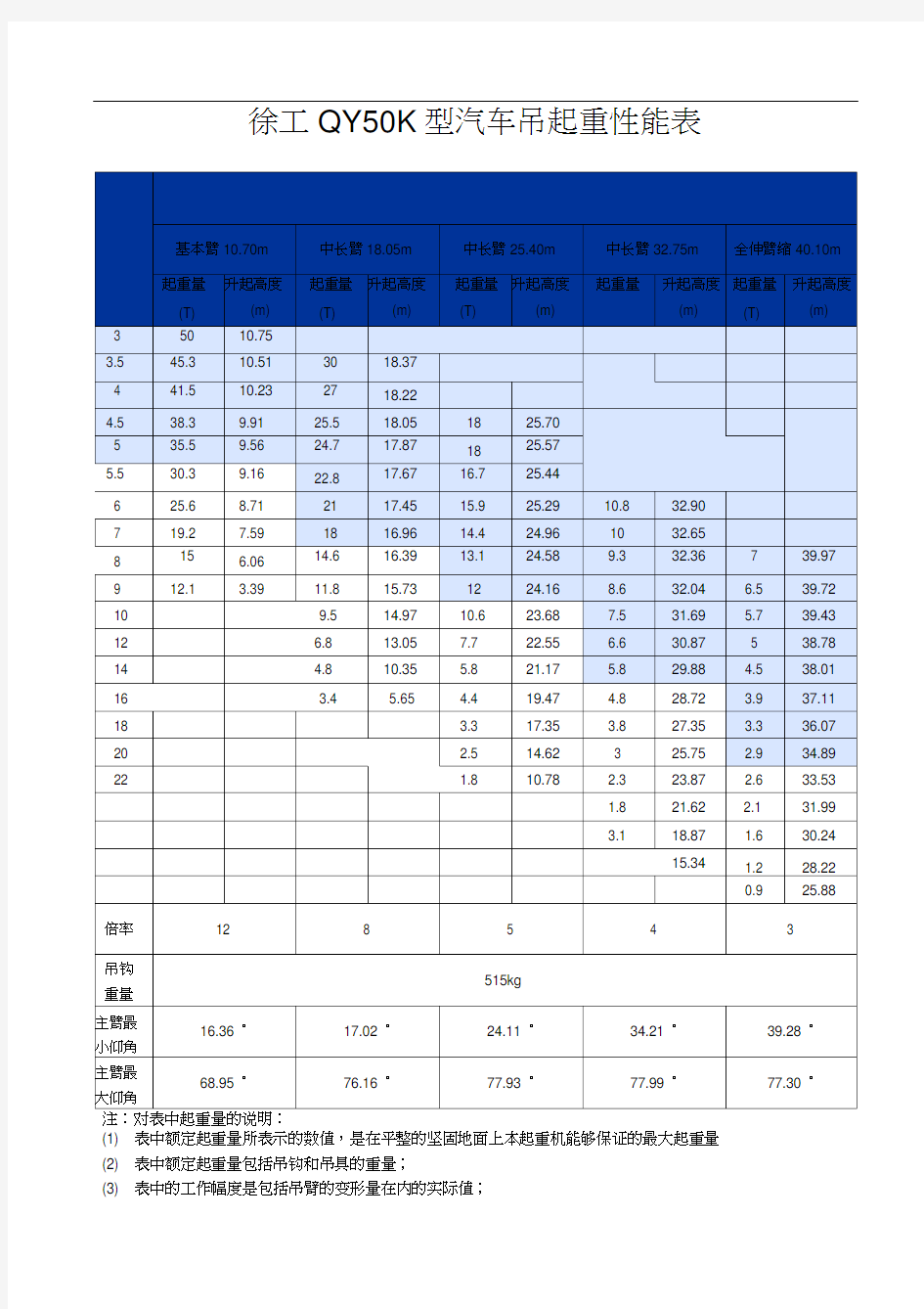 徐工QY50K型汽车吊起重性能表(2)