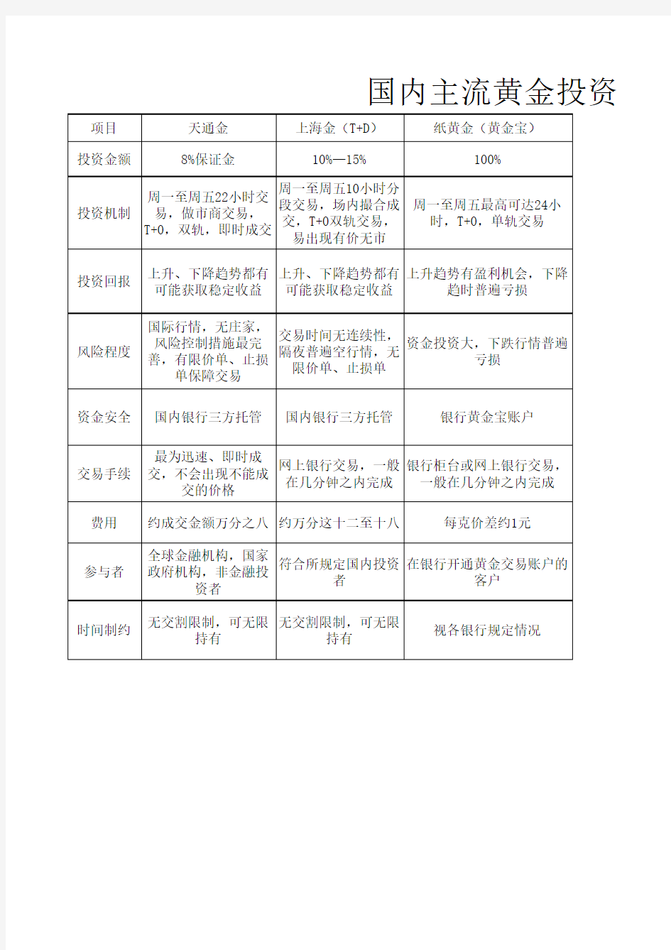 国内主流投资产品对比表