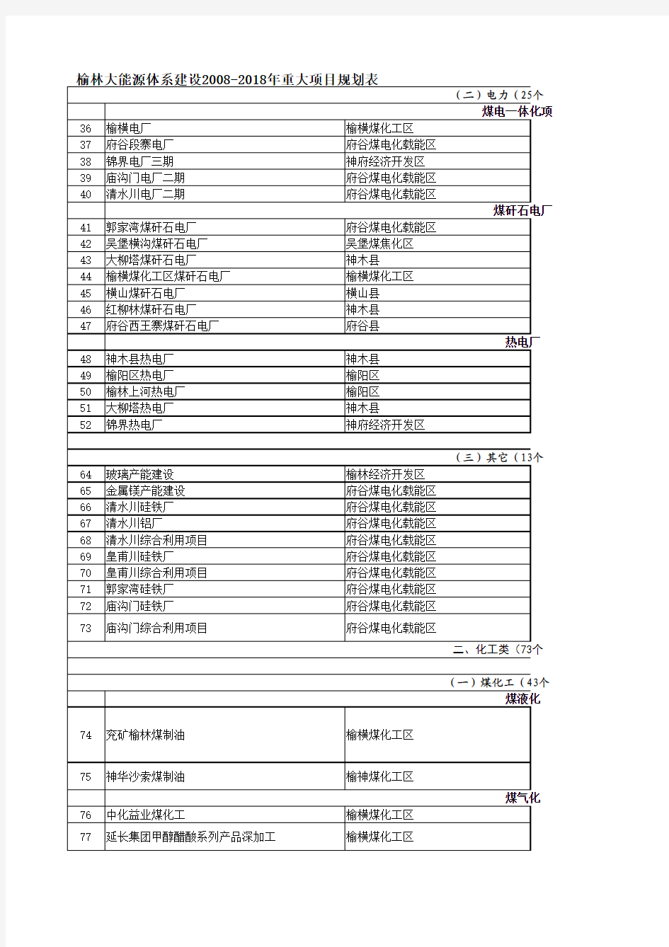 2008-2018年重大项目