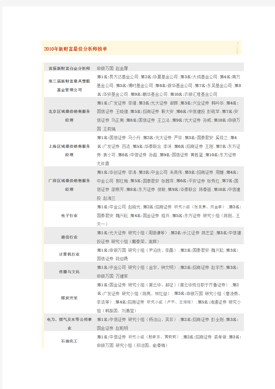 2010年《新财富》最佳分析师榜单