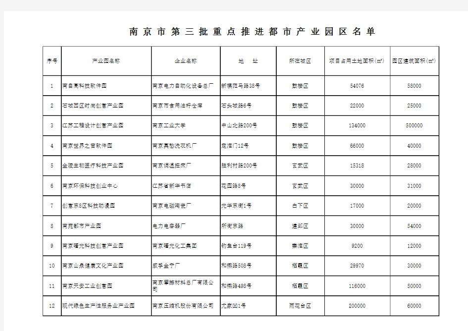 南京市第三批重点推进都市产业园区名单xls - 南京市