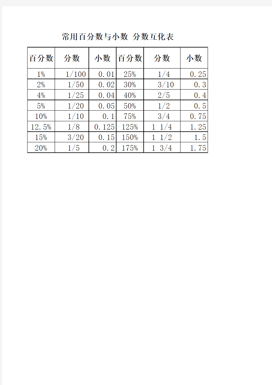 常用百分数与小数 分数互化表