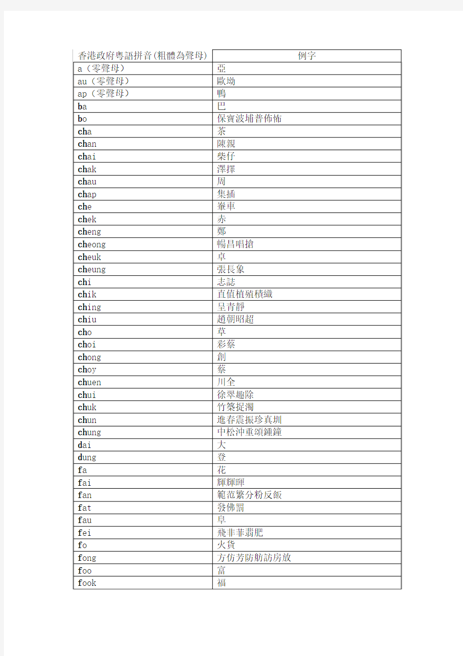 香港政府粤语拼音