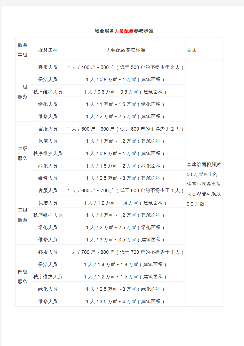 物业服务人员配置参考标准