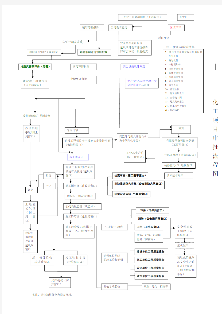 新上化工项目审批流程图(1