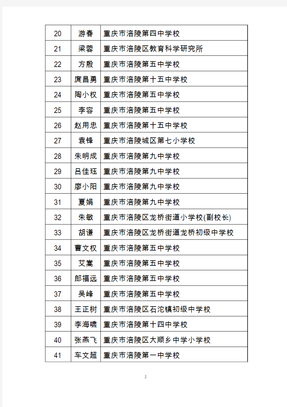 2014年重庆副高职称通过名单