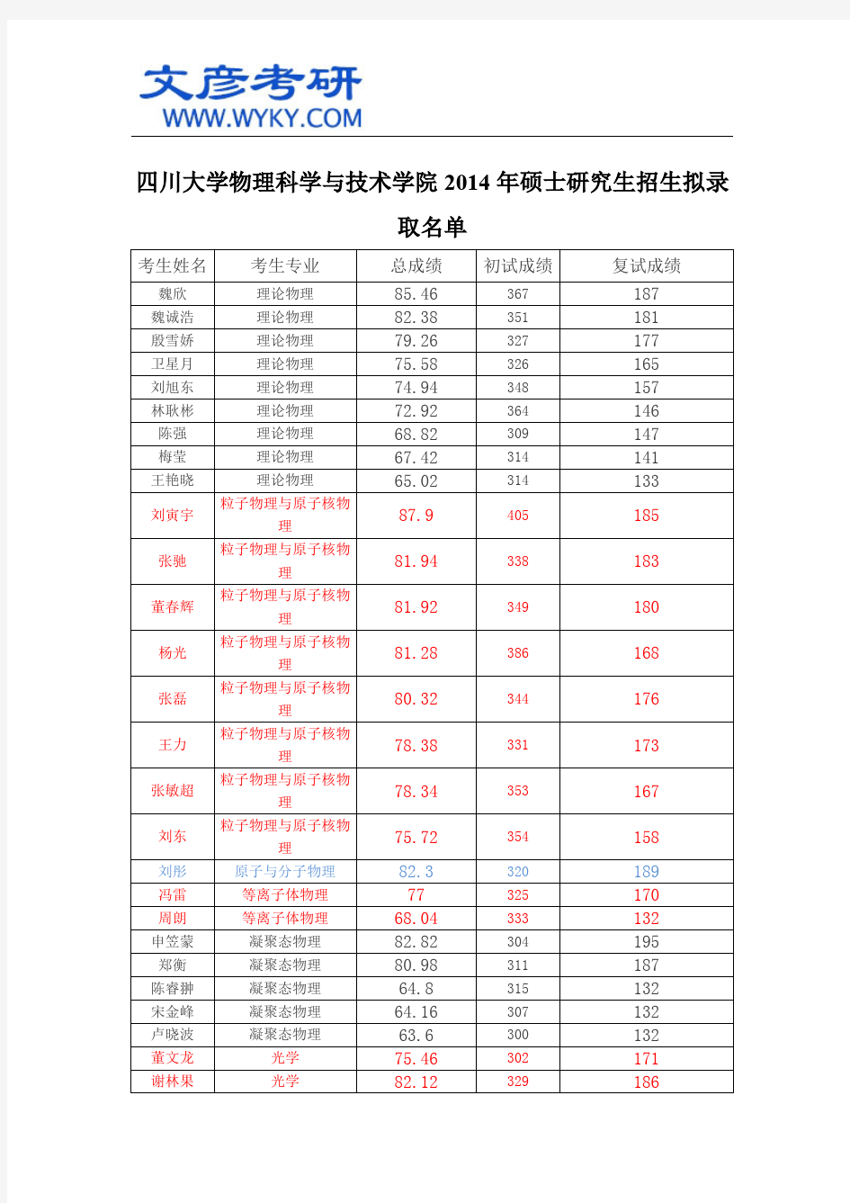 四川大学物理科学与技术学院2014年硕士研究生招生拟录取名单