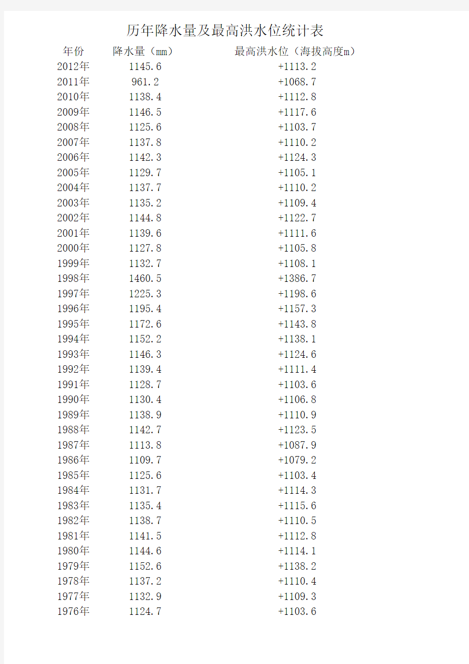 历年降水量及最高洪水位统计表