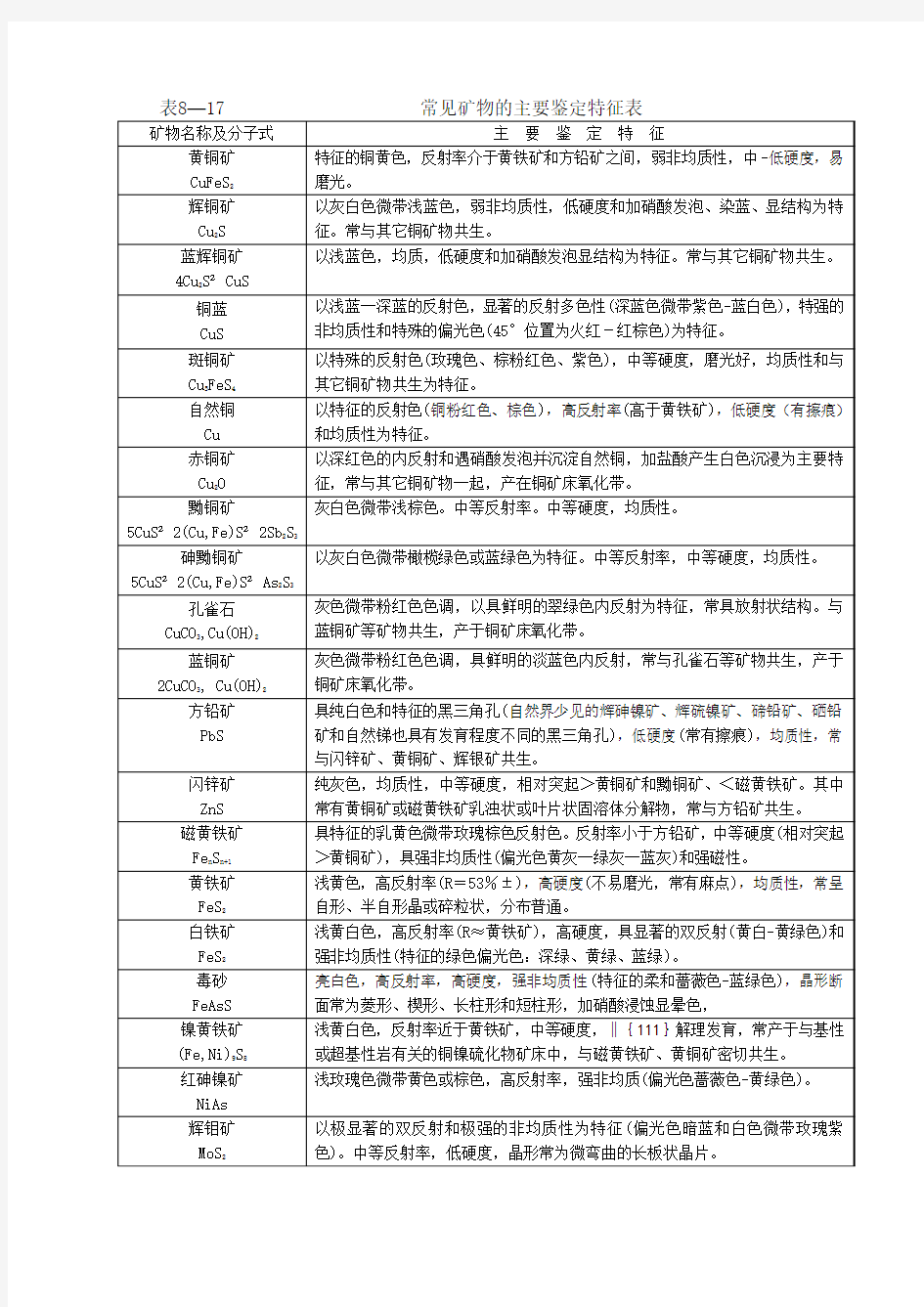 常见矿物的主要鉴定特征表