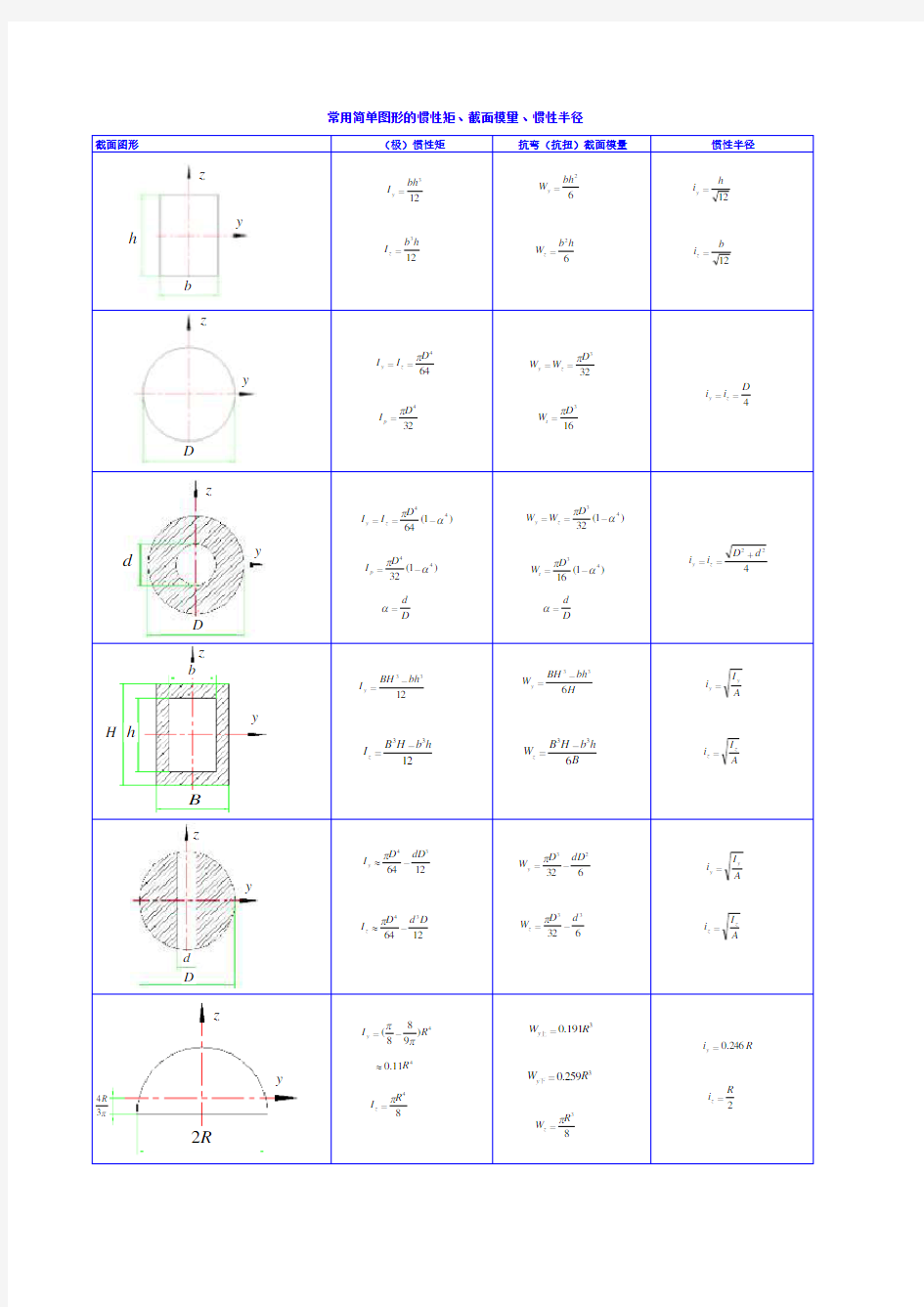 简单图形的惯性矩、惯性半径、截面模量