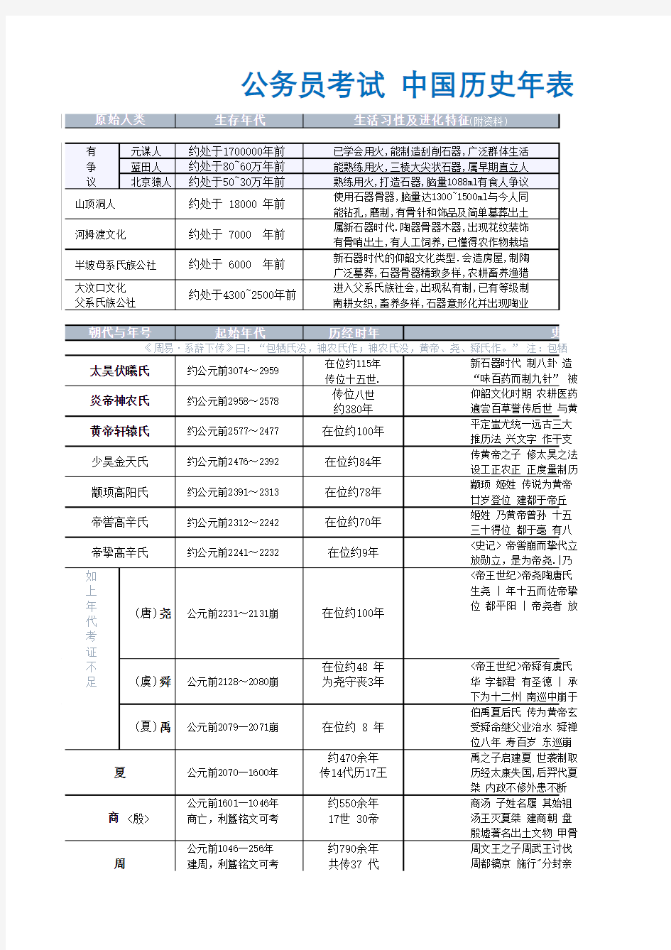 公务员考试：中国历史年表