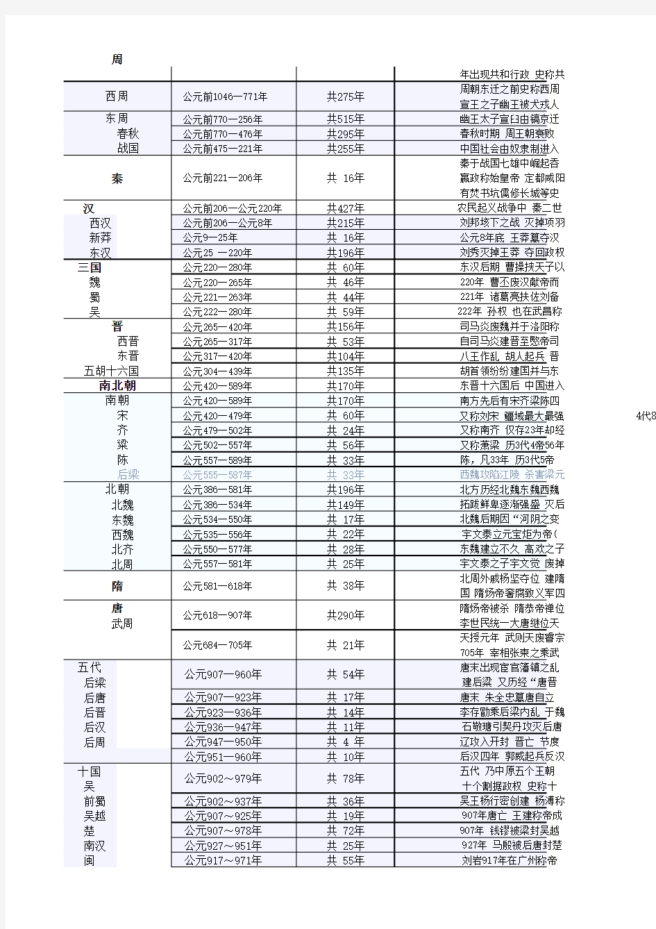 公务员考试：中国历史年表