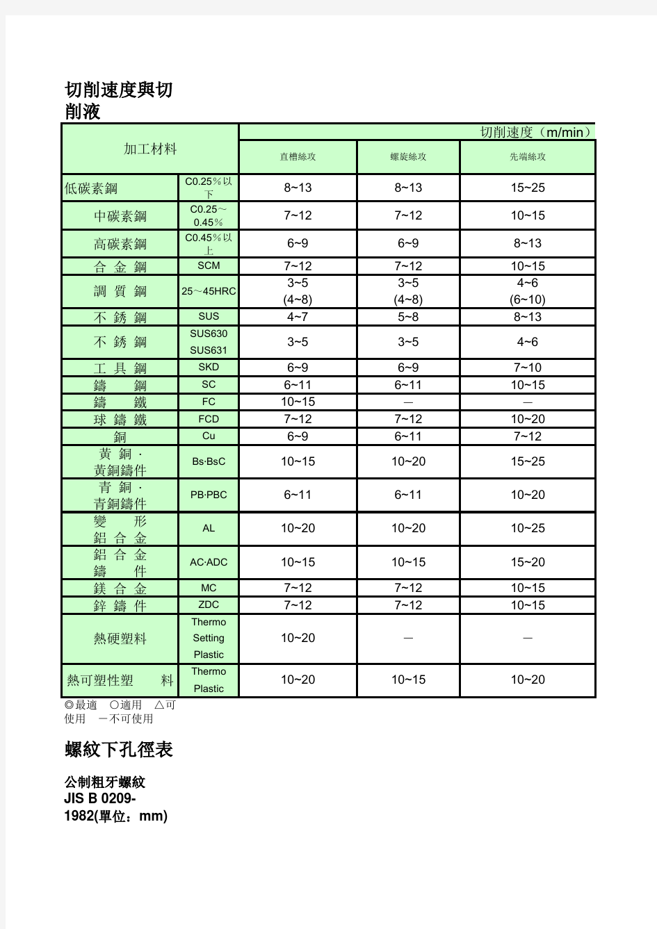 螺纹尺寸对照表