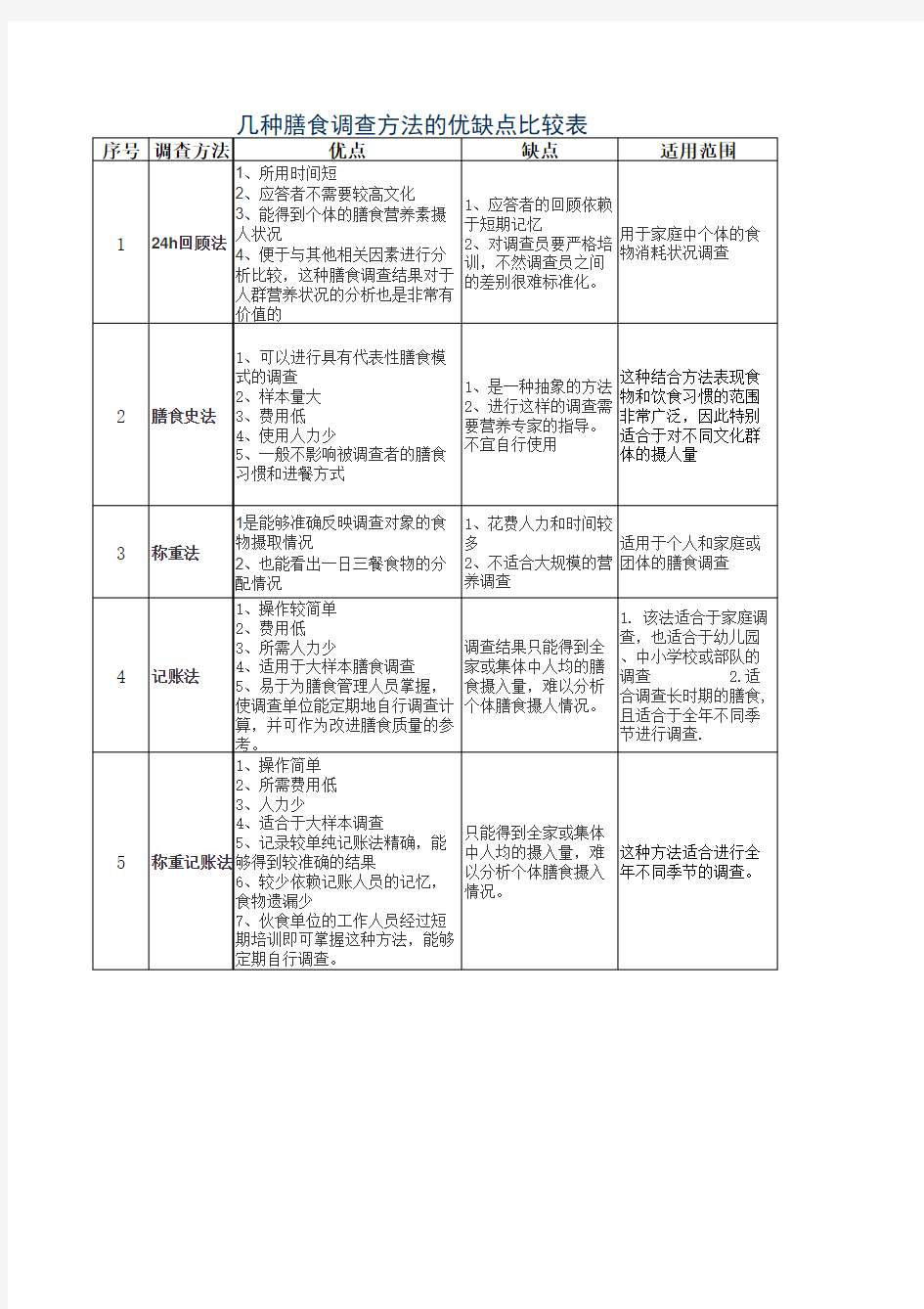 膳食调查方法优缺点比较