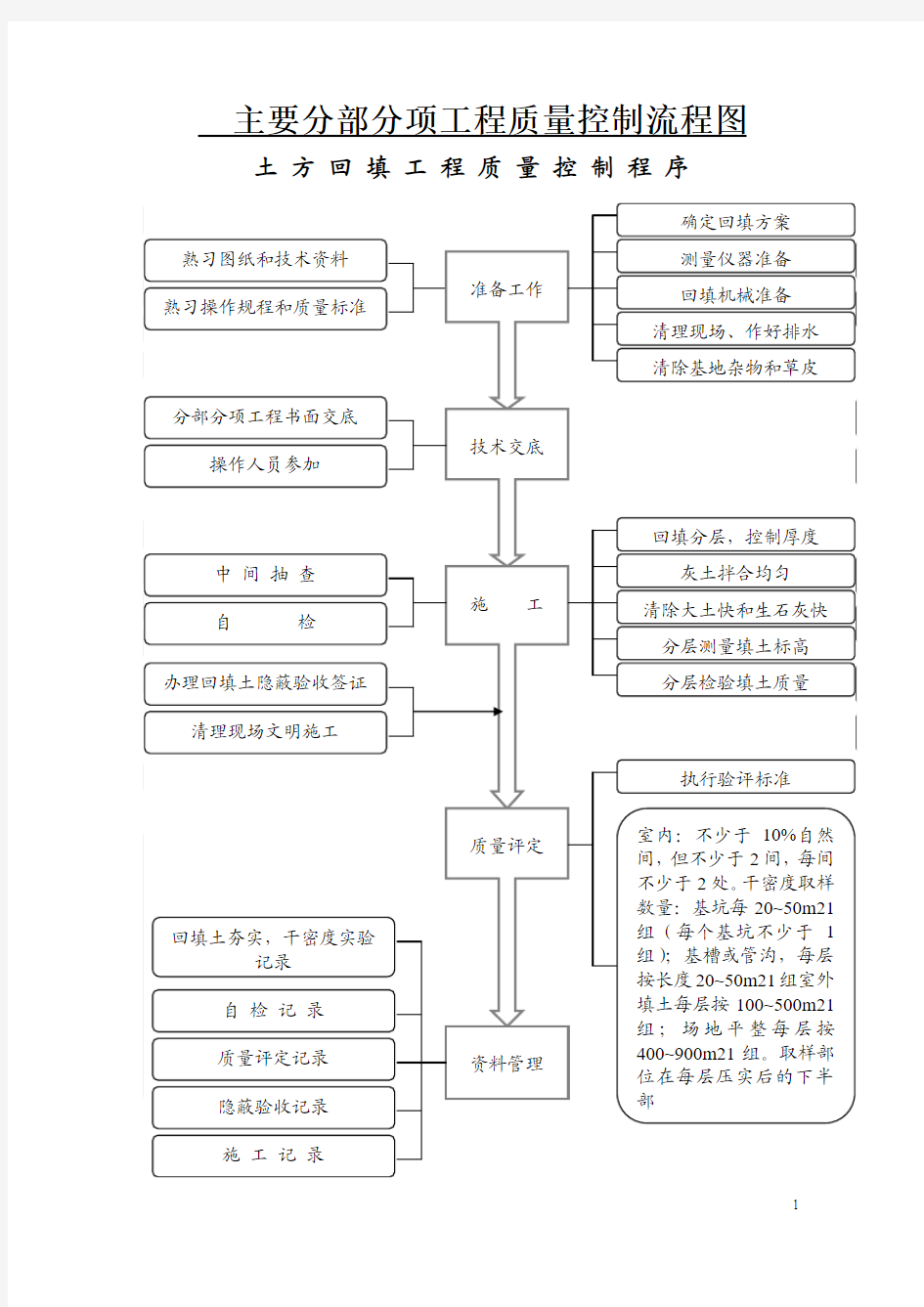 主要分部分项工程质量控制流程图