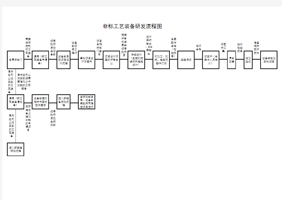 非标设备研发流程图