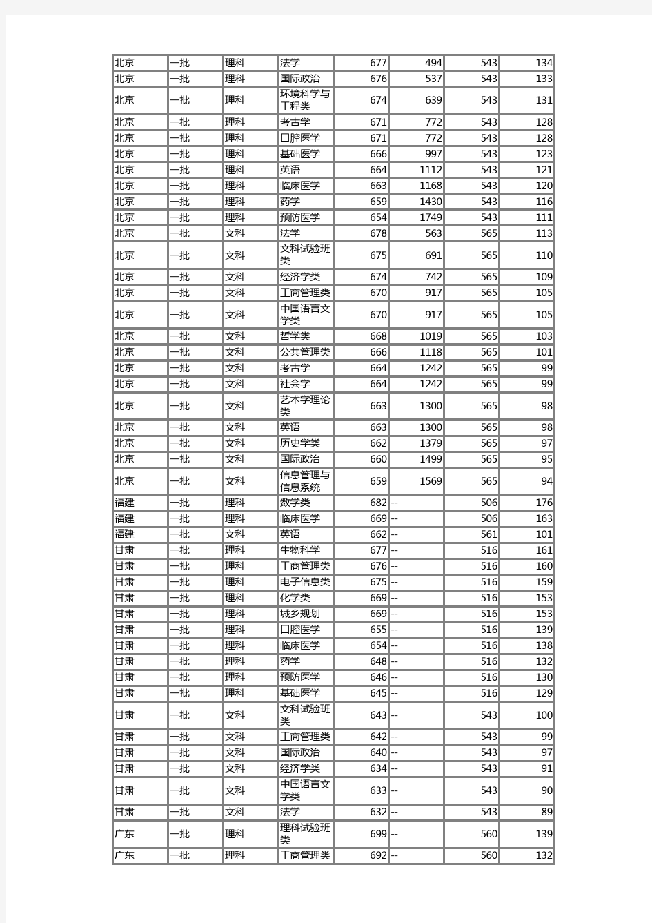 北京大学2014年各省各专业录取分数线