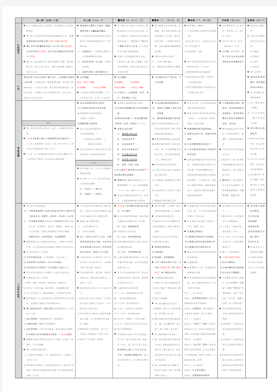 发展心理学对比表格