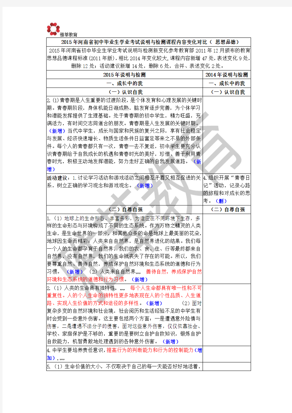 2015年河南省中考考试说明与检测课程内容变化对比( 思想品德)