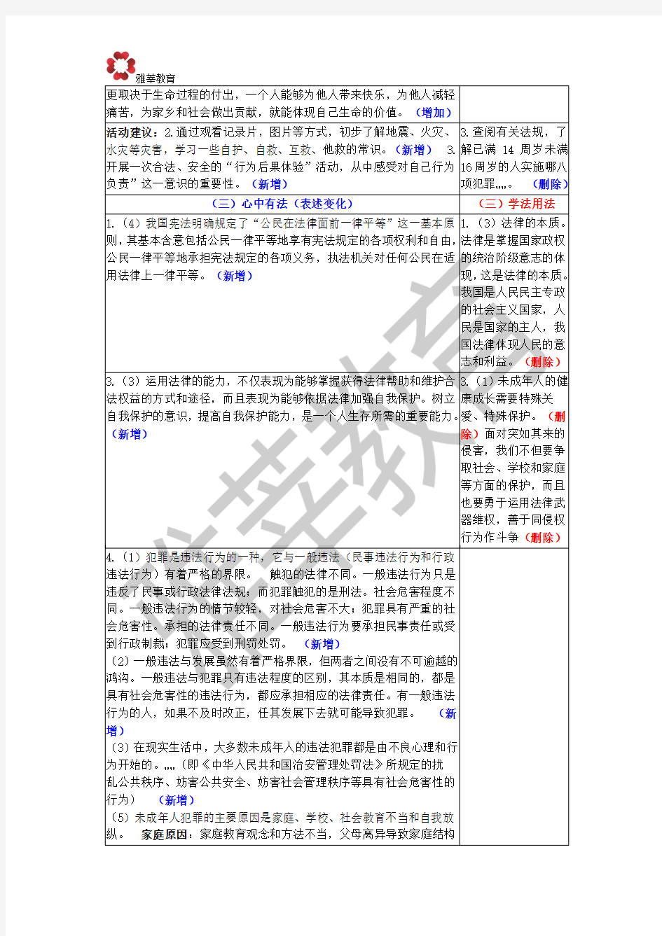 2015年河南省中考考试说明与检测课程内容变化对比( 思想品德)