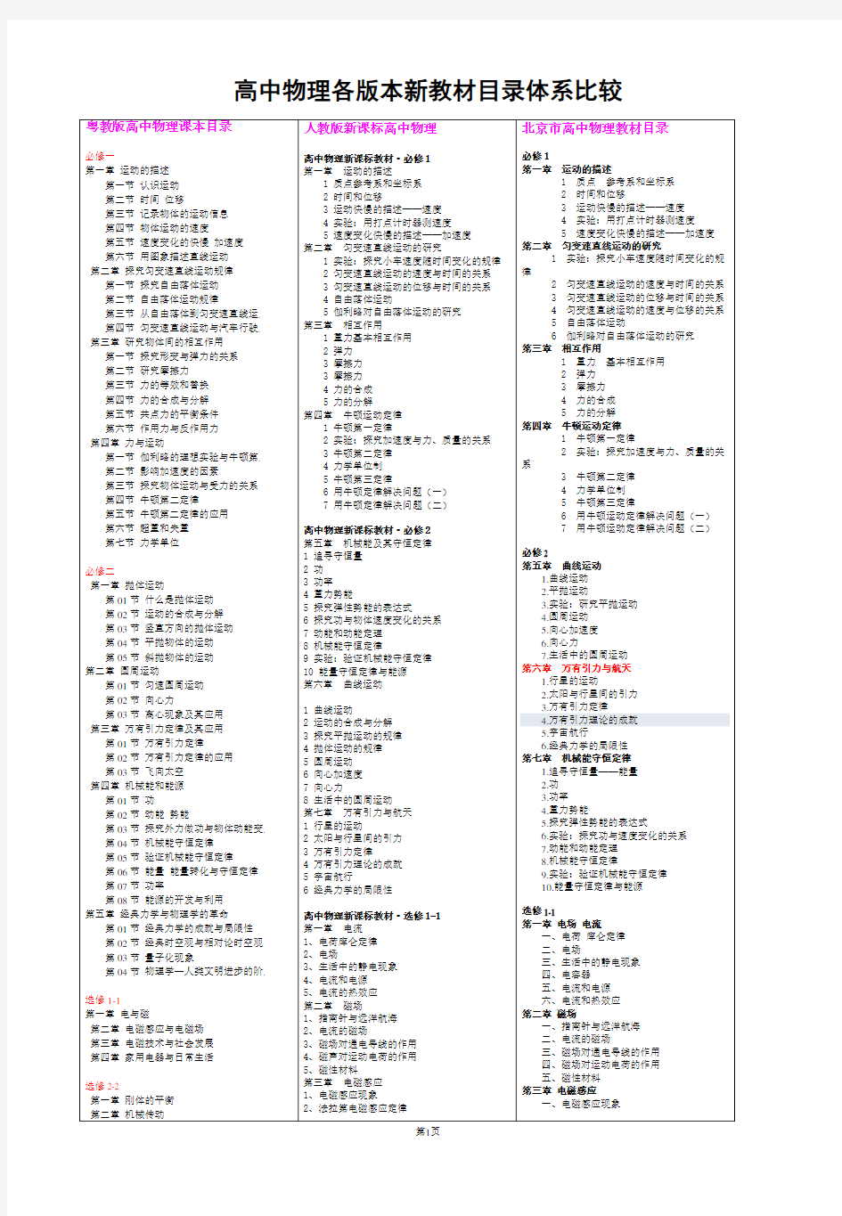 高中物理(各版本教材目录)