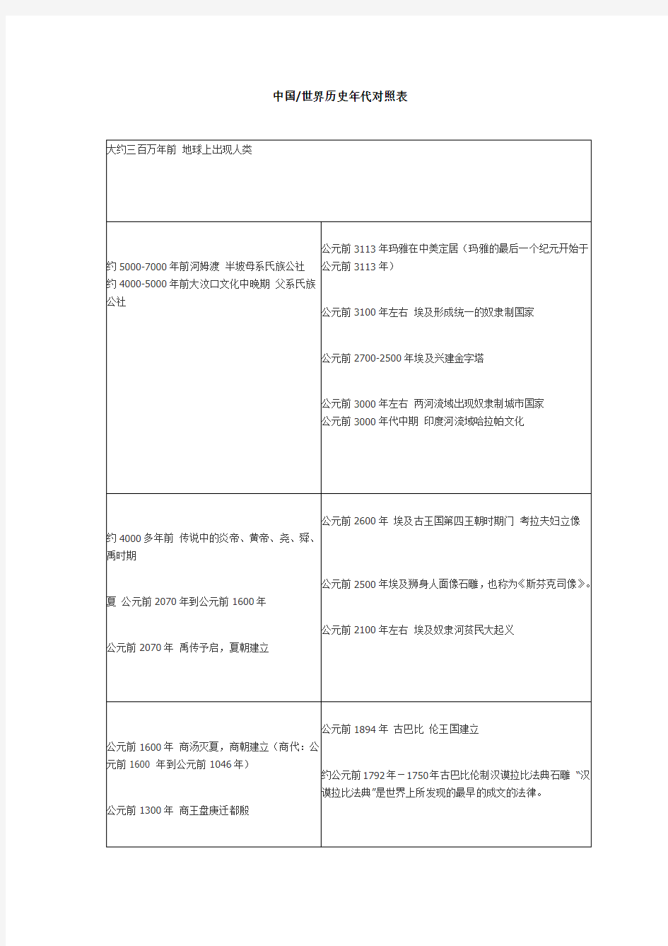 中国-世界历史年代对照表