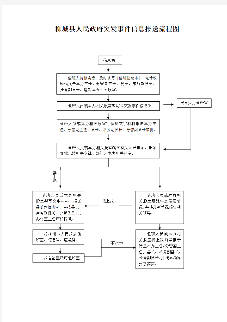 突发事件信息报送流程