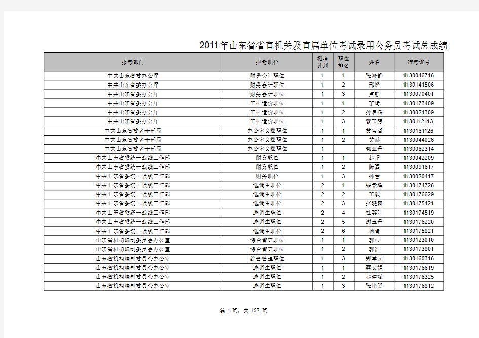 2011年山东省省直机关及直属单位考试录用公务员考试总成绩