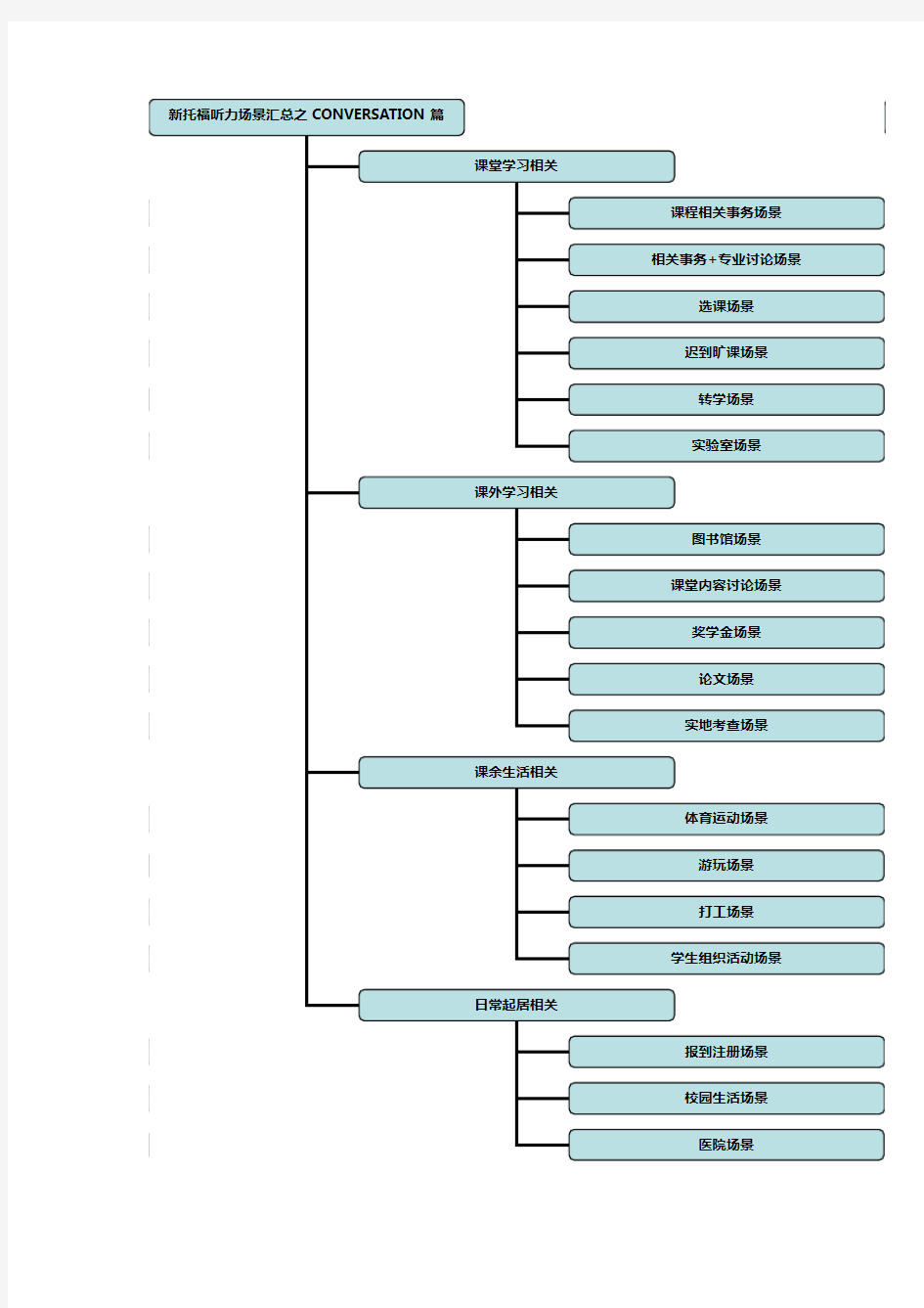 托福听力复习准备阶段