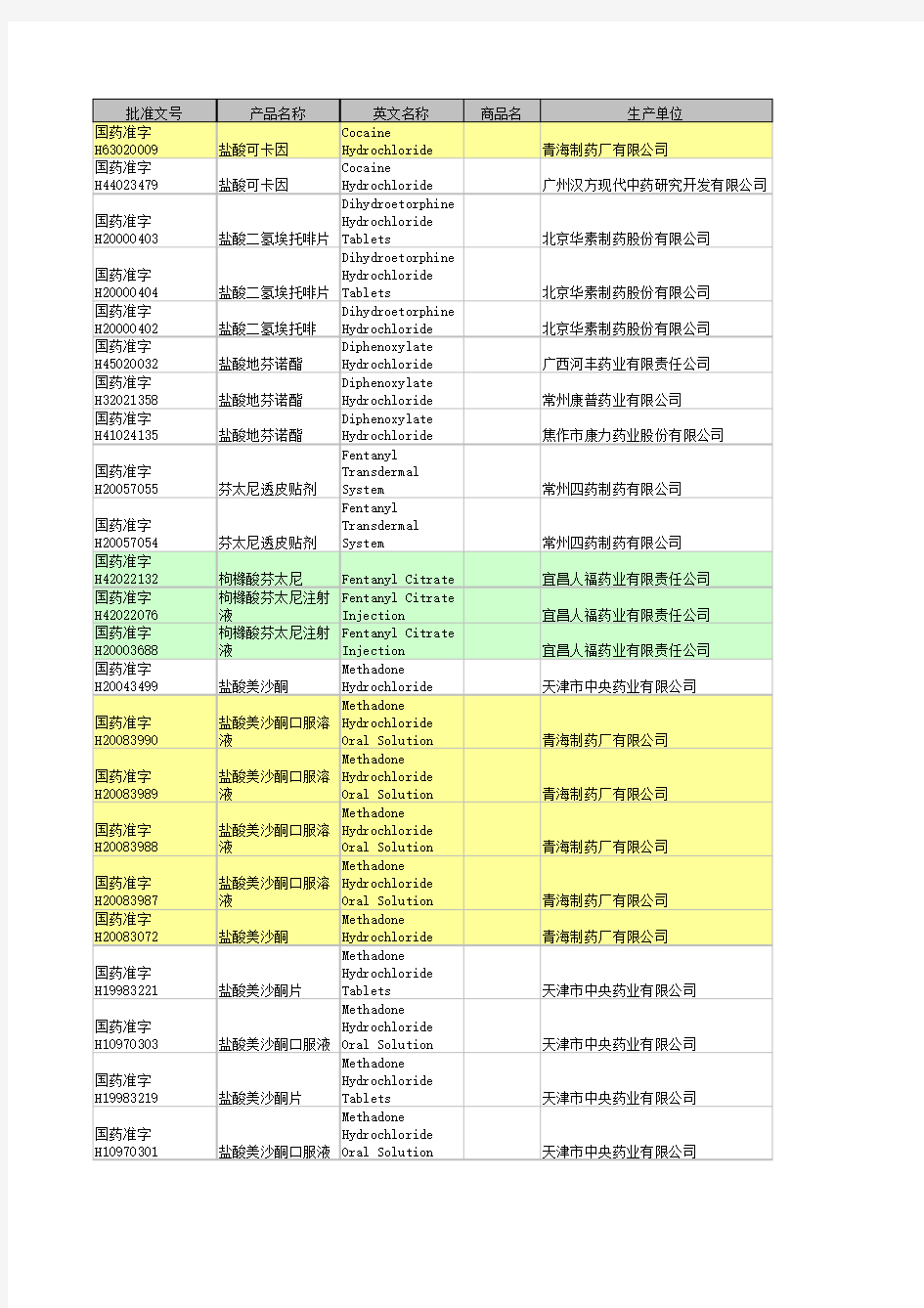 SFDA批准生产的麻醉药品和精神药品