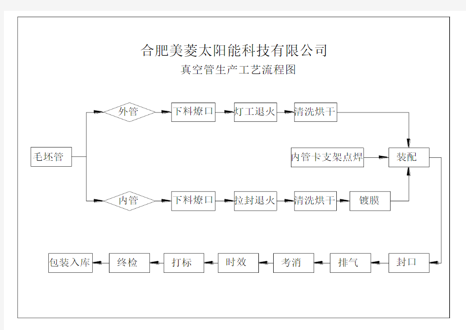 太阳能真空管生产工艺流程图