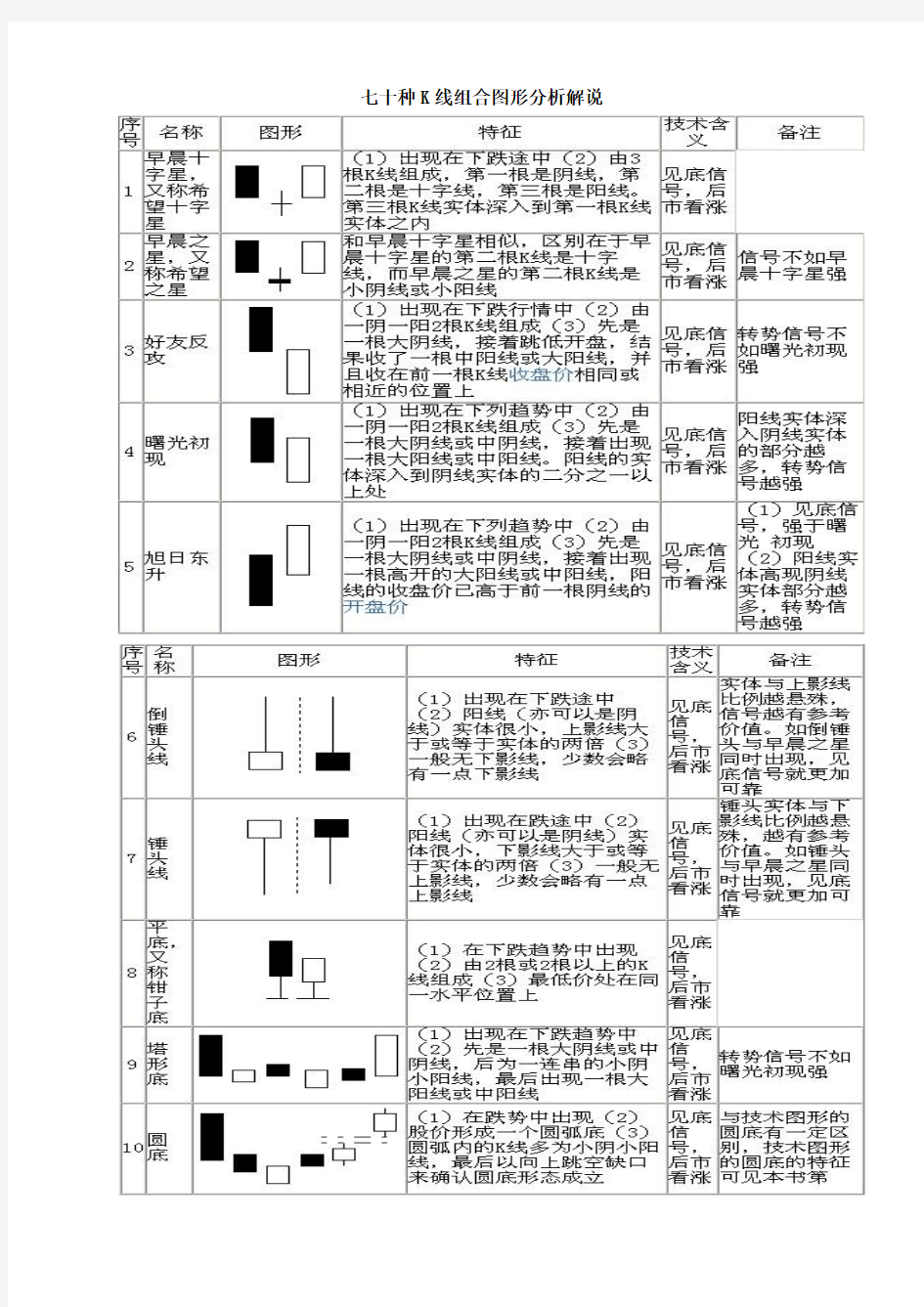 七十种K线组合图形分析解说