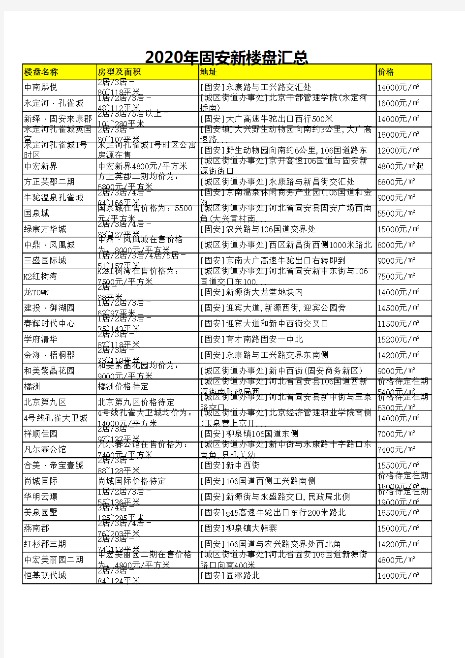 2020年固安新楼盘汇总