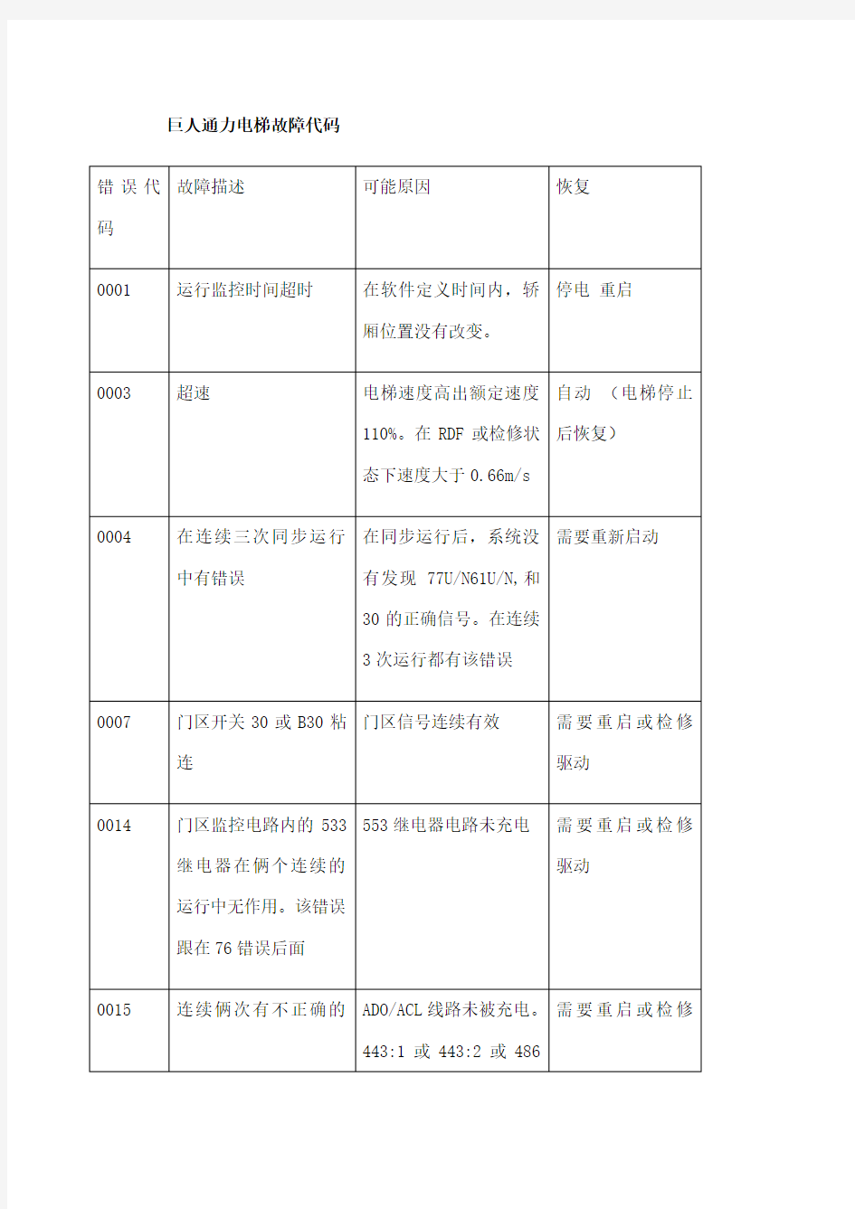 巨人通力电梯故障代码