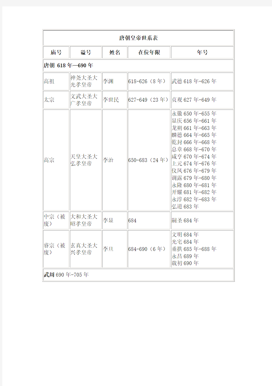 唐朝皇帝世系表