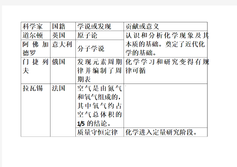 初中化学家简介及贡献