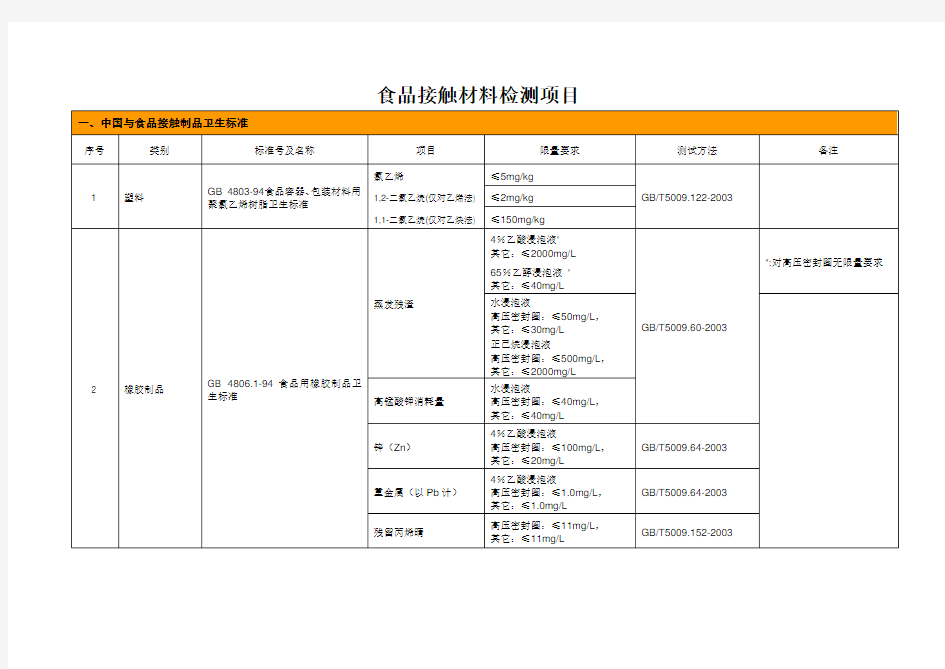 食品接触材料测试项目解析