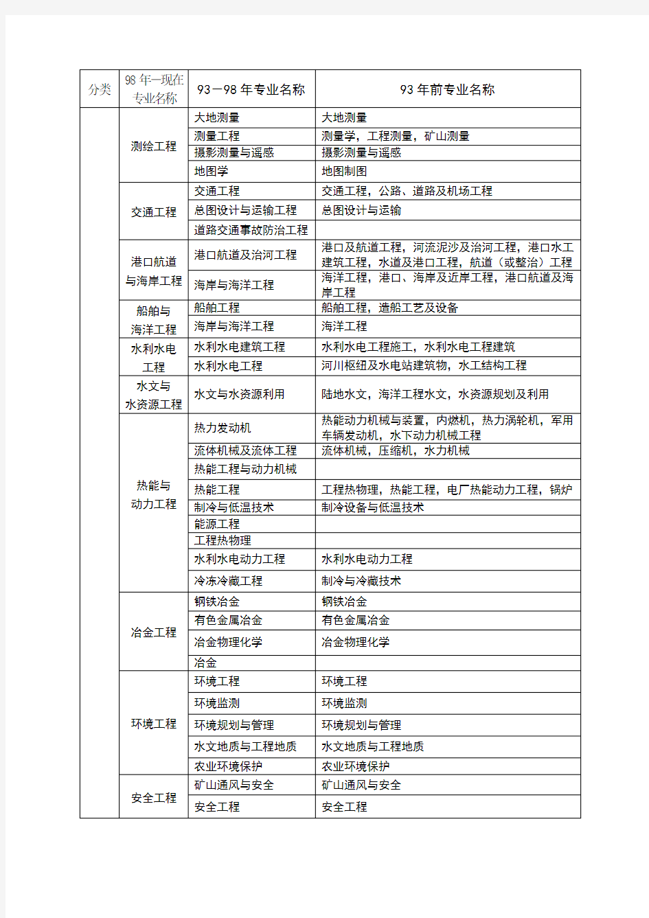 一级建造师各专业对照表