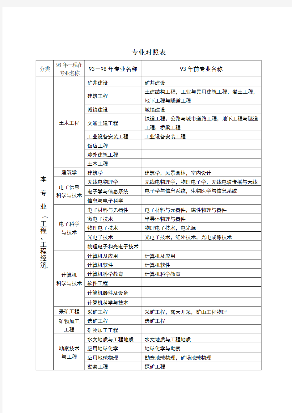 一级建造师各专业对照表