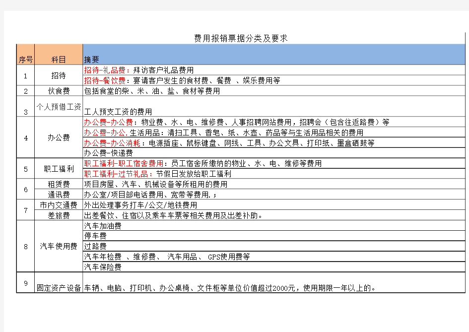 费用报销分类科目