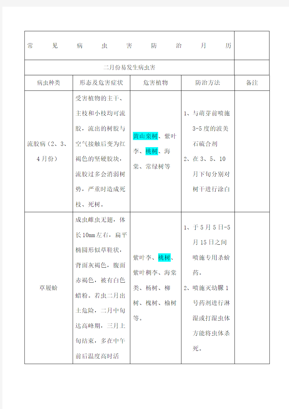 常见病虫害防治月历