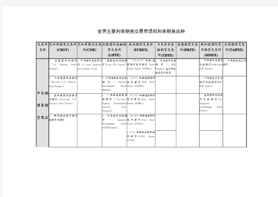 世界主要利率期货品种