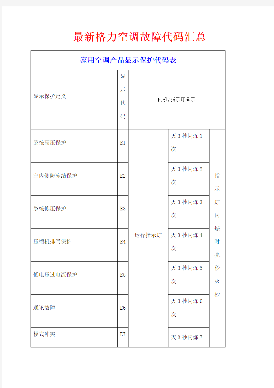 格力空调故障代码大全