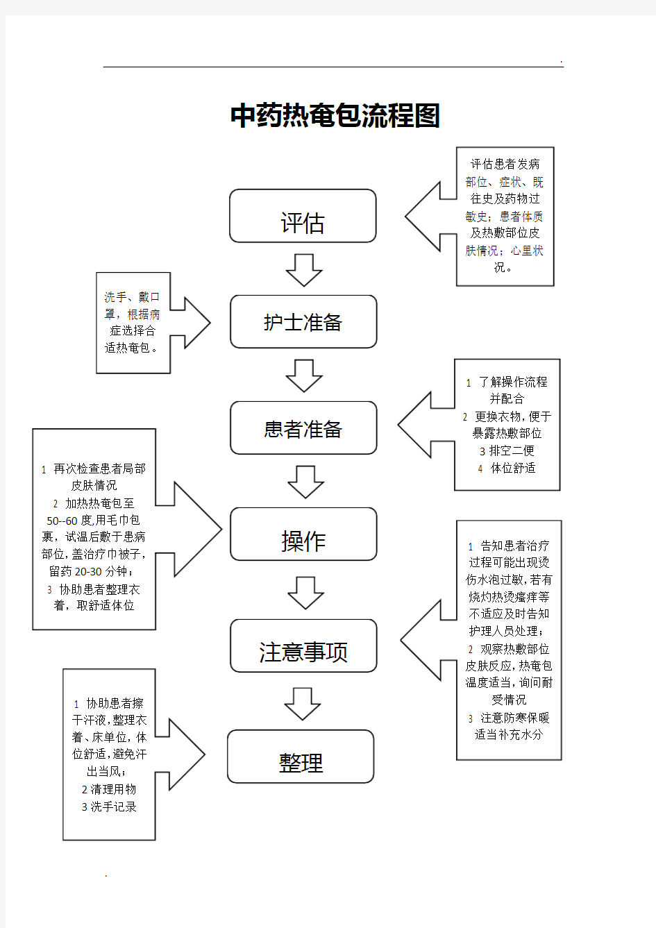 中药热奄包操作流程图