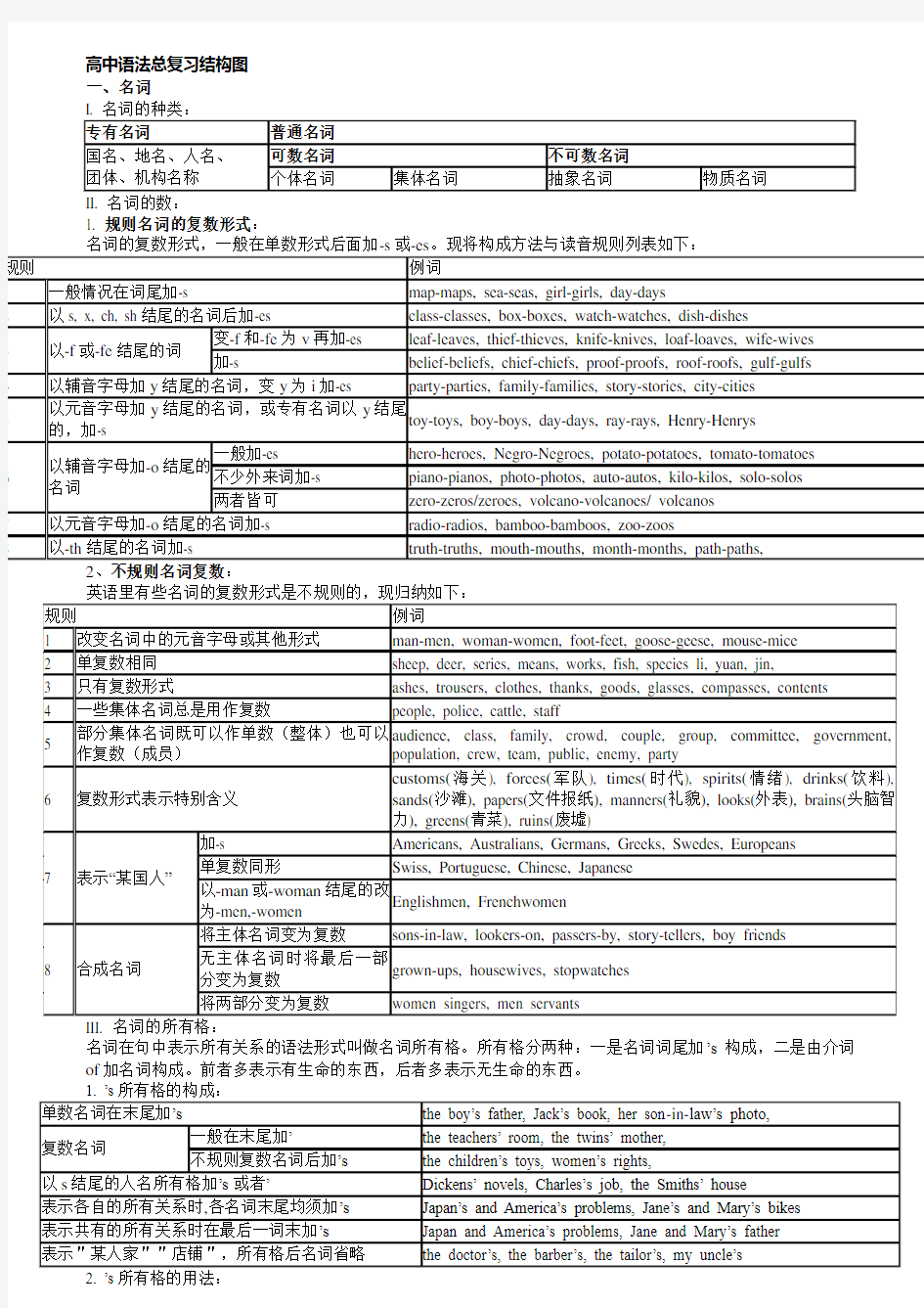 高考英语语法总复习结构图