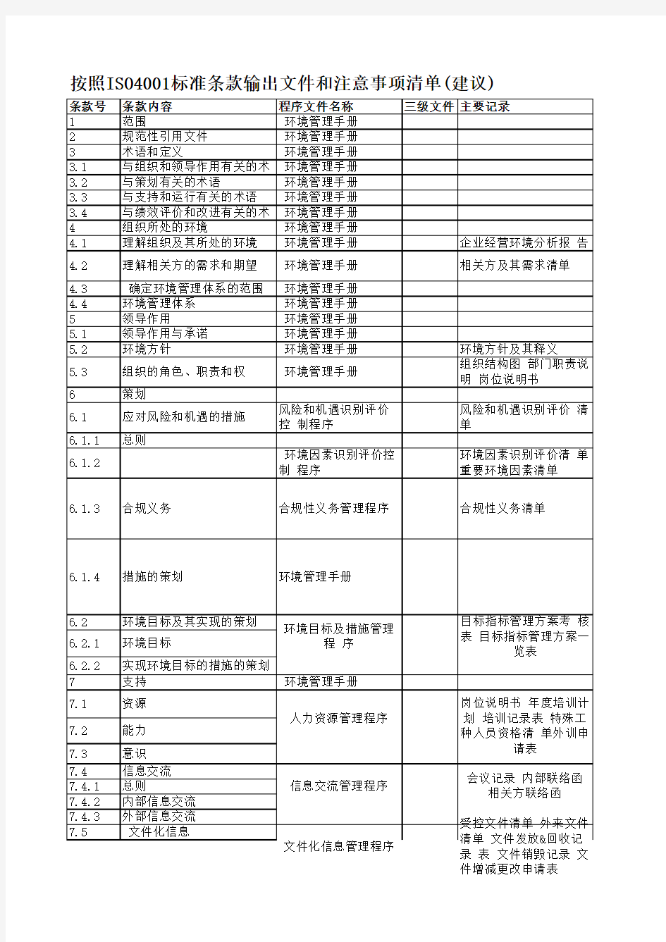 ISO14001：2015质量管理体系标准条款输出文件和注意事项清单