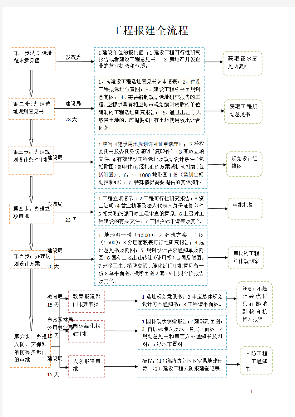 建筑项目前期报建流程及时间安排表